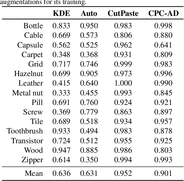 Figure 2 for Contrastive Predictive Coding for Anomaly Detection