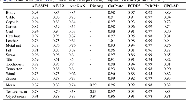 Figure 4 for Contrastive Predictive Coding for Anomaly Detection