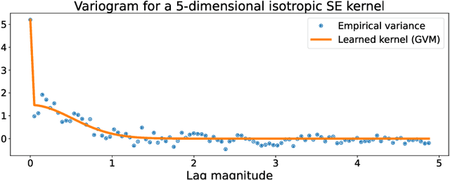 Figure 1 for Computationally-efficient initialisation of GPs: The generalised variogram method