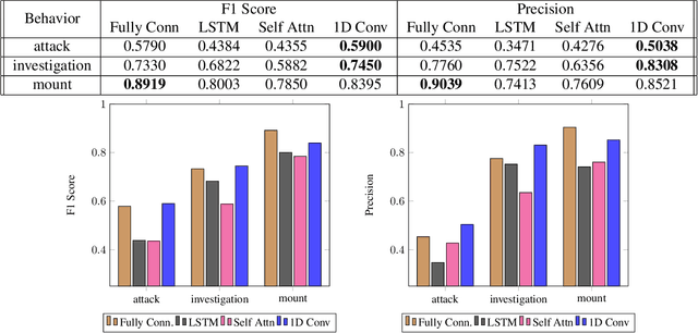 Figure 4 for The Multi-Agent Behavior Dataset: Mouse Dyadic Social Interactions