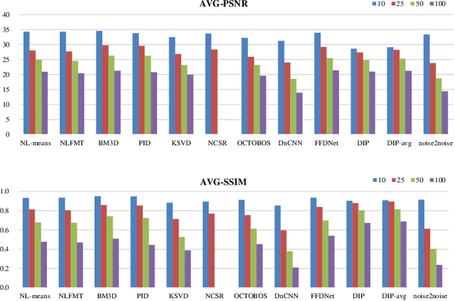 Figure 4 for A Research and Strategy of Remote Sensing Image Denoising Algorithms