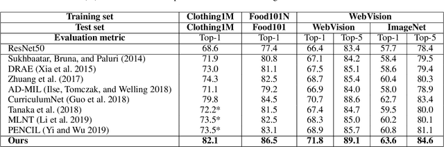 Figure 4 for ProtoNet: Learning from Web Data with Memory