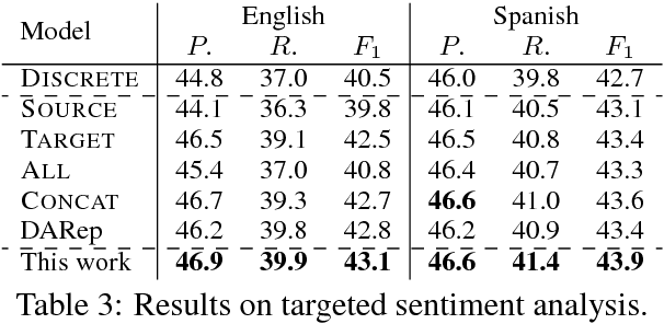Figure 3 for A Simple Regularization-based Algorithm for Learning Cross-Domain Word Embeddings