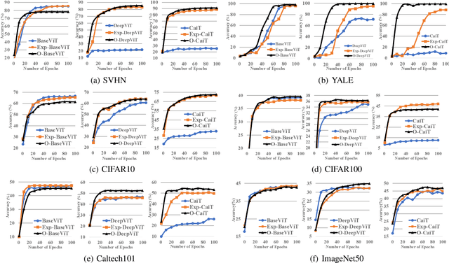 Figure 3 for O-ViT: Orthogonal Vision Transformer