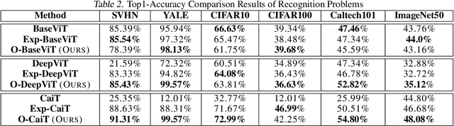 Figure 4 for O-ViT: Orthogonal Vision Transformer