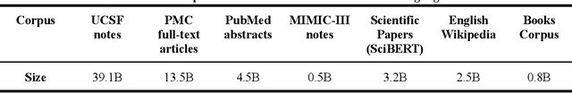 Figure 1 for Developing a general-purpose clinical language inference model from a large corpus of clinical notes