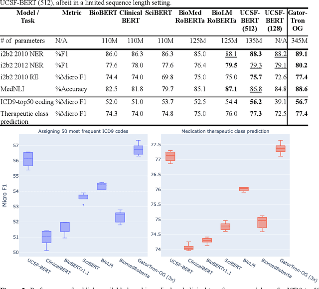Figure 3 for Developing a general-purpose clinical language inference model from a large corpus of clinical notes
