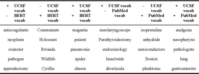 Figure 4 for Developing a general-purpose clinical language inference model from a large corpus of clinical notes