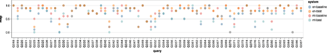 Figure 4 for Query Expansion for Cross-Language Question Re-Ranking
