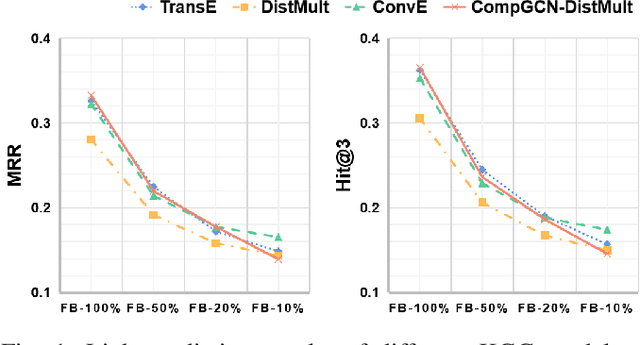 Figure 1 for Explainable Sparse Knowledge Graph Completion via High-order Graph Reasoning Network