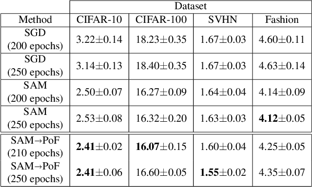 Figure 2 for PoF: Post-Training of Feature Extractor for Improving Generalization