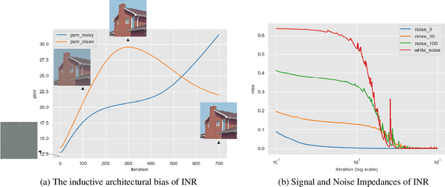 Figure 3 for Zero-shot Blind Image Denoising via Implicit Neural Representations