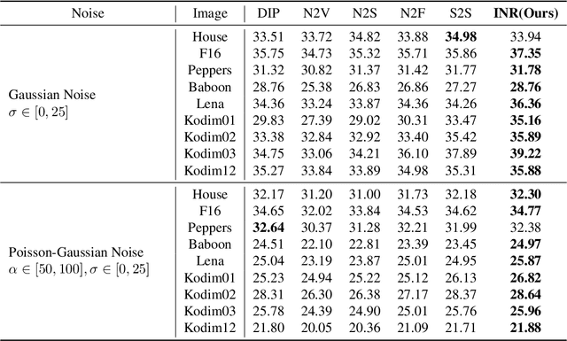 Figure 2 for Zero-shot Blind Image Denoising via Implicit Neural Representations