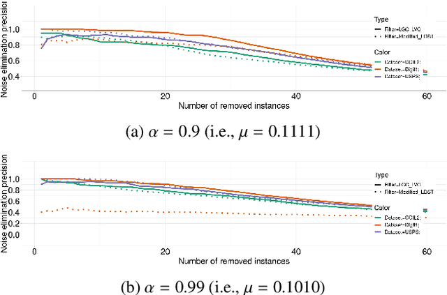 Figure 1 for Identifying noisy labels with a transductive semi-supervised leave-one-out filter