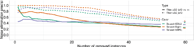 Figure 3 for Identifying noisy labels with a transductive semi-supervised leave-one-out filter