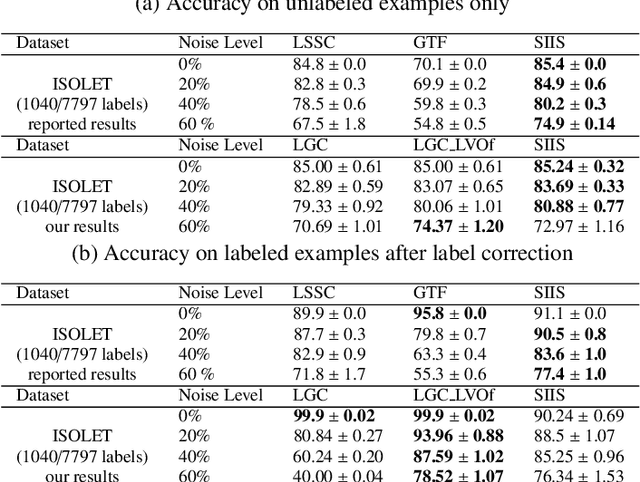Figure 2 for Identifying noisy labels with a transductive semi-supervised leave-one-out filter
