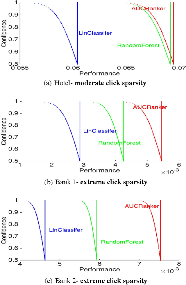 Figure 4 for Personalized Advertisement Recommendation: A Ranking Approach to Address the Ubiquitous Click Sparsity Problem