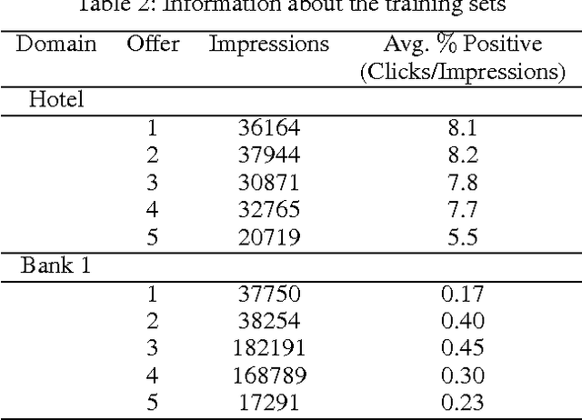Figure 3 for Personalized Advertisement Recommendation: A Ranking Approach to Address the Ubiquitous Click Sparsity Problem