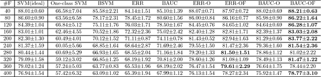 Figure 2 for A Robust AUC Maximization Framework with Simultaneous Outlier Detection and Feature Selection for Positive-Unlabeled Classification