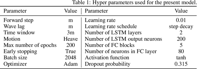 Figure 2 for Probabilistic prediction of the heave motions of a semi-submersible by a deep learning problem model