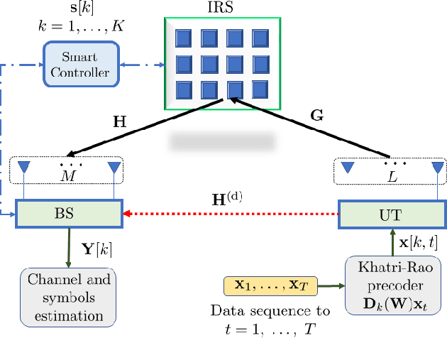 Figure 2 for Semi-Blind Joint Channel and Symbol Estimation for IRS-Assisted MIMO Systems