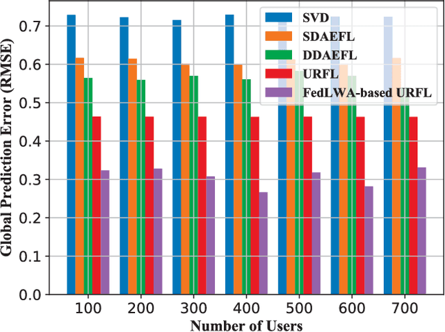 Figure 4 for Unsupervised Recurrent Federated Learning for Edge Popularity Prediction in Privacy-Preserving Mobile Edge Computing Networks