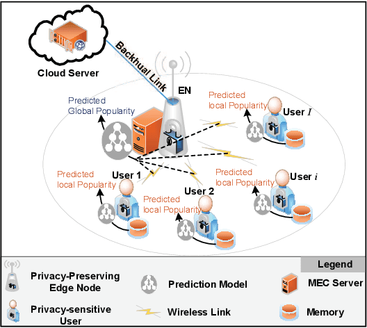 Figure 1 for Unsupervised Recurrent Federated Learning for Edge Popularity Prediction in Privacy-Preserving Mobile Edge Computing Networks