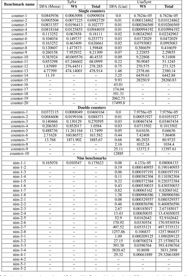 Figure 4 for Hybrid Compositional Reasoning for Reactive Synthesis from Finite-Horizon Specifications