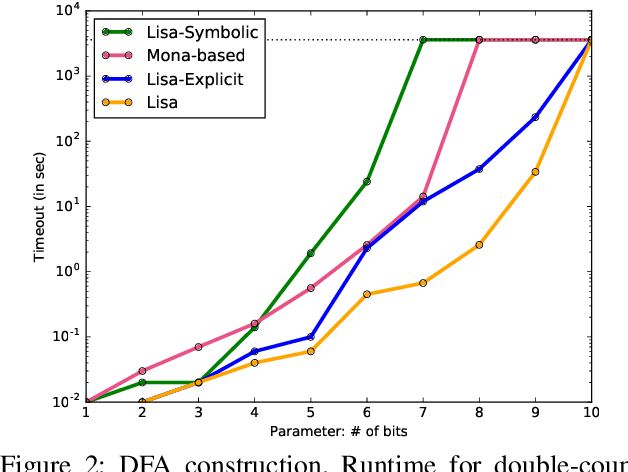 Figure 3 for Hybrid Compositional Reasoning for Reactive Synthesis from Finite-Horizon Specifications