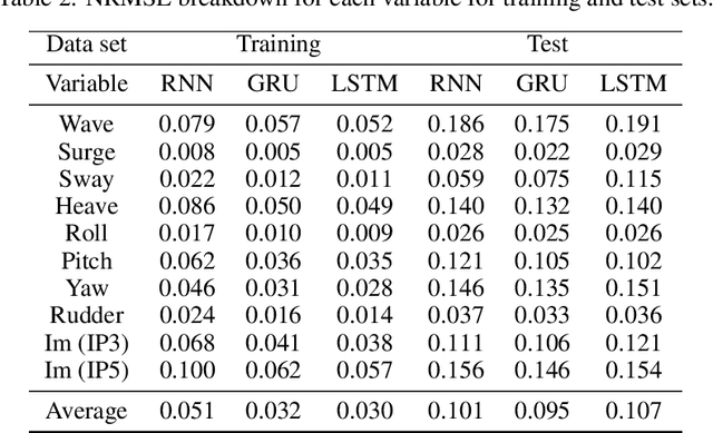 Figure 4 for Recurrent-type Neural Networks for Real-time Short-term Prediction of Ship Motions in High Sea State