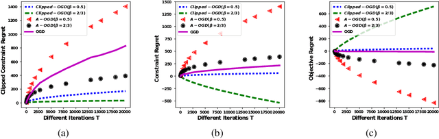 Figure 4 for Online Convex Optimization for Cumulative Constraints