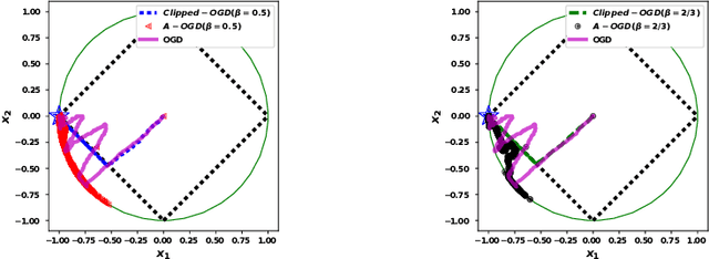 Figure 1 for Online Convex Optimization for Cumulative Constraints