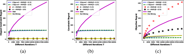 Figure 2 for Online Convex Optimization for Cumulative Constraints
