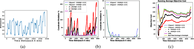 Figure 3 for Online Convex Optimization for Cumulative Constraints