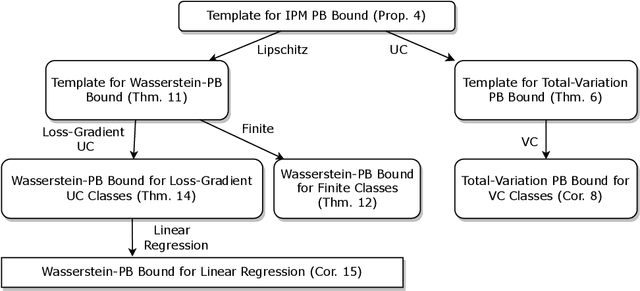 Figure 1 for Integral Probability Metrics PAC-Bayes Bounds