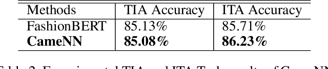 Figure 4 for Cross-Modal Alignment with Mixture Experts Neural Network for Intral-City Retail Recommendation