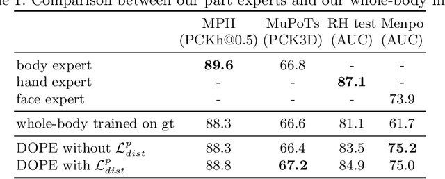 Figure 1 for DOPE: Distillation Of Part Experts for whole-body 3D pose estimation in the wild