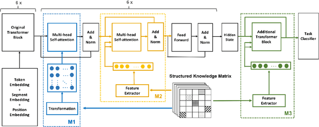 Figure 1 for Unsupervised Pre-training with Structured Knowledge for Improving Natural Language Inference