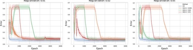 Figure 4 for Direct-Search for a Class of Stochastic Min-Max Problems