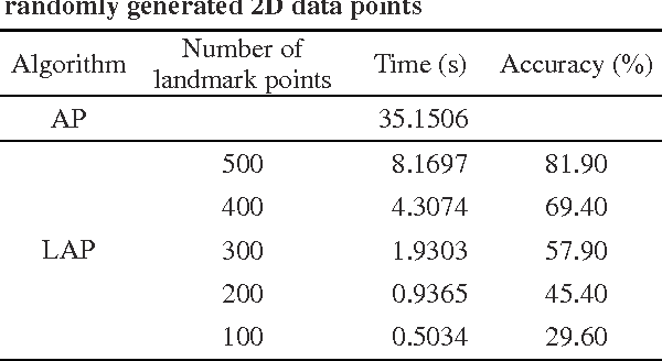 Figure 1 for Local and global approaches of affinity propagation clustering for large scale data