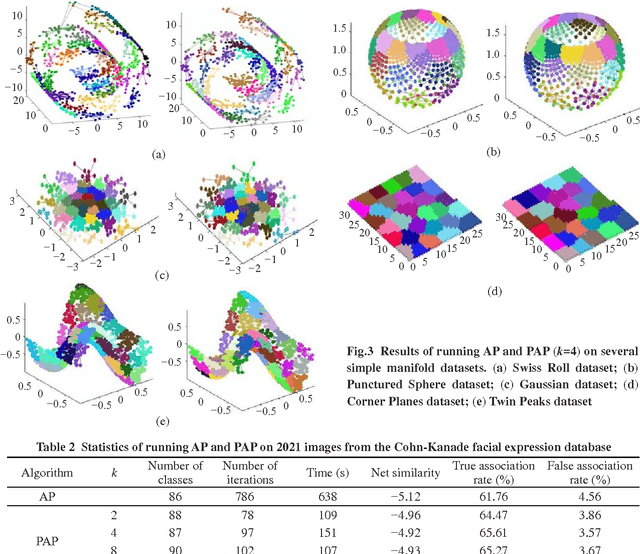 Figure 2 for Local and global approaches of affinity propagation clustering for large scale data