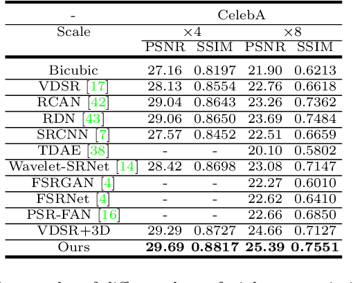 Figure 2 for Face Super-Resolution Guided by 3D Facial Priors
