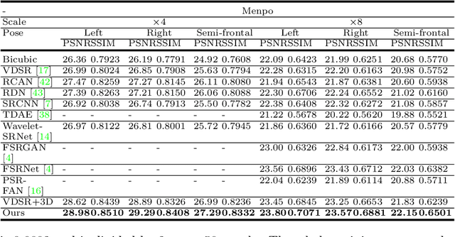 Figure 4 for Face Super-Resolution Guided by 3D Facial Priors