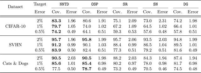 Figure 2 for Selective Classification Via Neural Network Training Dynamics