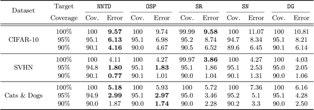 Figure 3 for Selective Classification Via Neural Network Training Dynamics