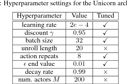 Figure 2 for Unicorn: Continual Learning with a Universal, Off-policy Agent