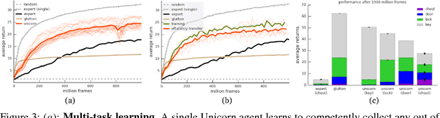 Figure 3 for Unicorn: Continual Learning with a Universal, Off-policy Agent