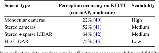 Figure 2 for Autonomy 2.0: Why is self-driving always 5 years away?