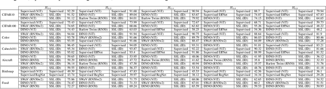 Figure 2 for On the robustness of self-supervised representations for multi-view object classification