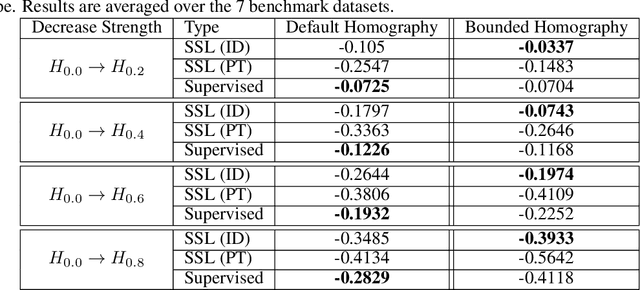 Figure 3 for On the robustness of self-supervised representations for multi-view object classification